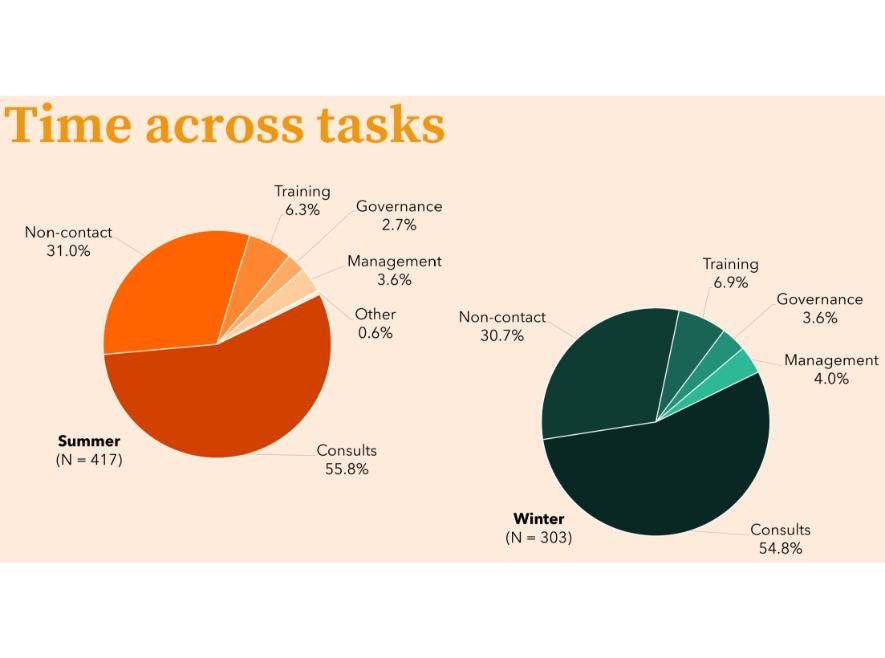 Time across tasks (2)