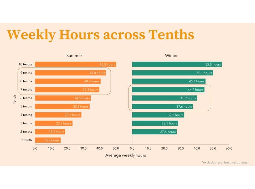 Weekly hours across tenths